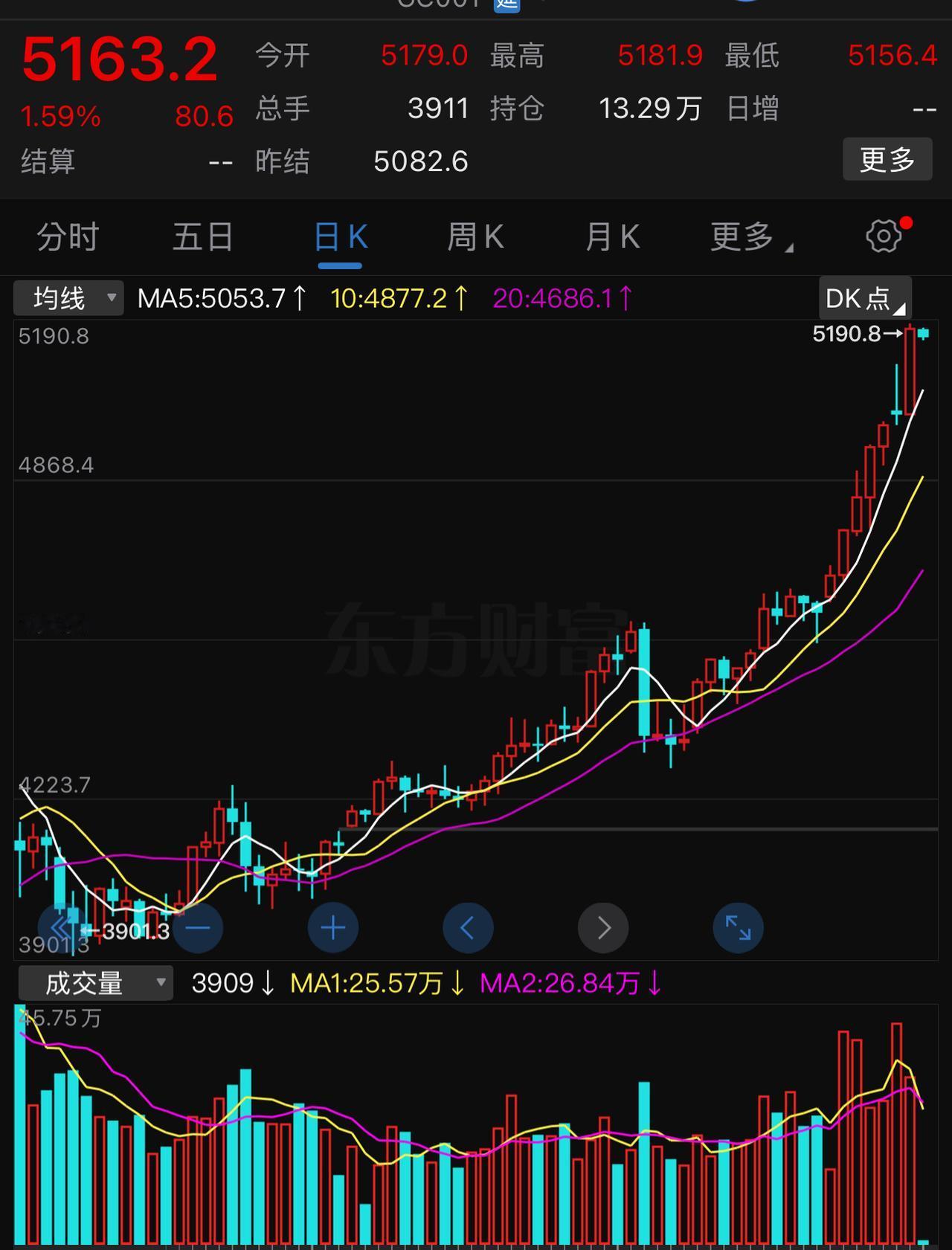 以金、银、铜带动的这波行情恐怕已经接近尾声了。尤其是最近这一两周时间，几乎所有的