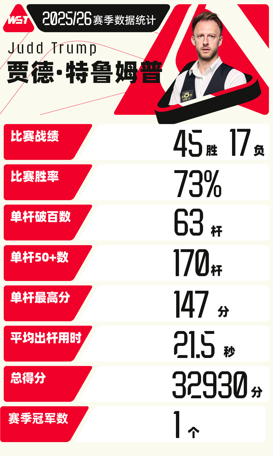 1座冠军，4个亚军，4次四强 世界第一的表现依旧精彩  ?...