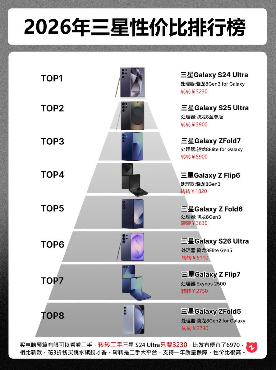 2016年三星手机性价比排行榜。    手机手机推荐三星zfold7