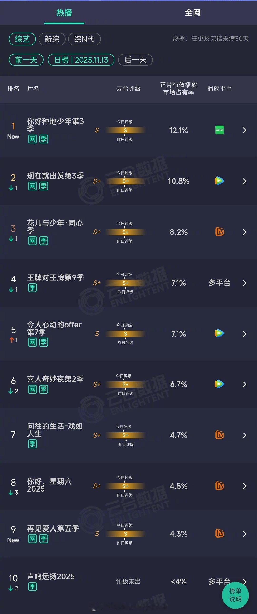 2025年11月13日云合综艺正片有效播放量市占率TOP101你好种地少年第3