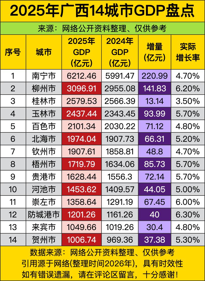 南宁6212亿，柳州3096亿，桂林2579亿。南宁作为省会，一家独大，柳州第二