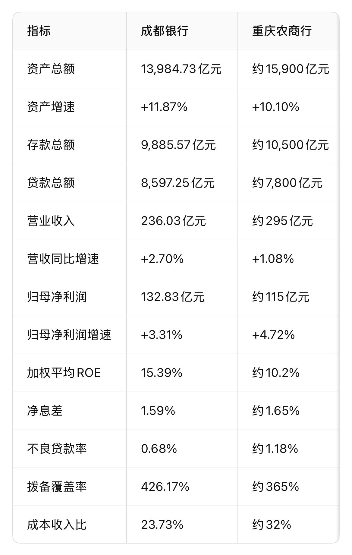 重庆农商银行vs成都银行：两种“不可复制”的区域壁垒。成都银行：政务金融的“