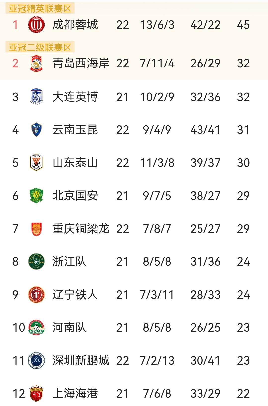 重庆铜梁龙不用担心联赛23轮输球了！即使本轮输球也不会影响重庆铜梁龙在积分榜上的