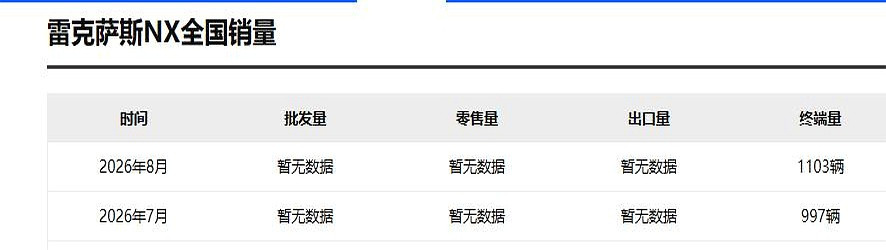 雷克萨斯NX以前死咬着三十多万不放，如今低配降到30万以内落地，8月份销量勉强爬到了1100多台，终