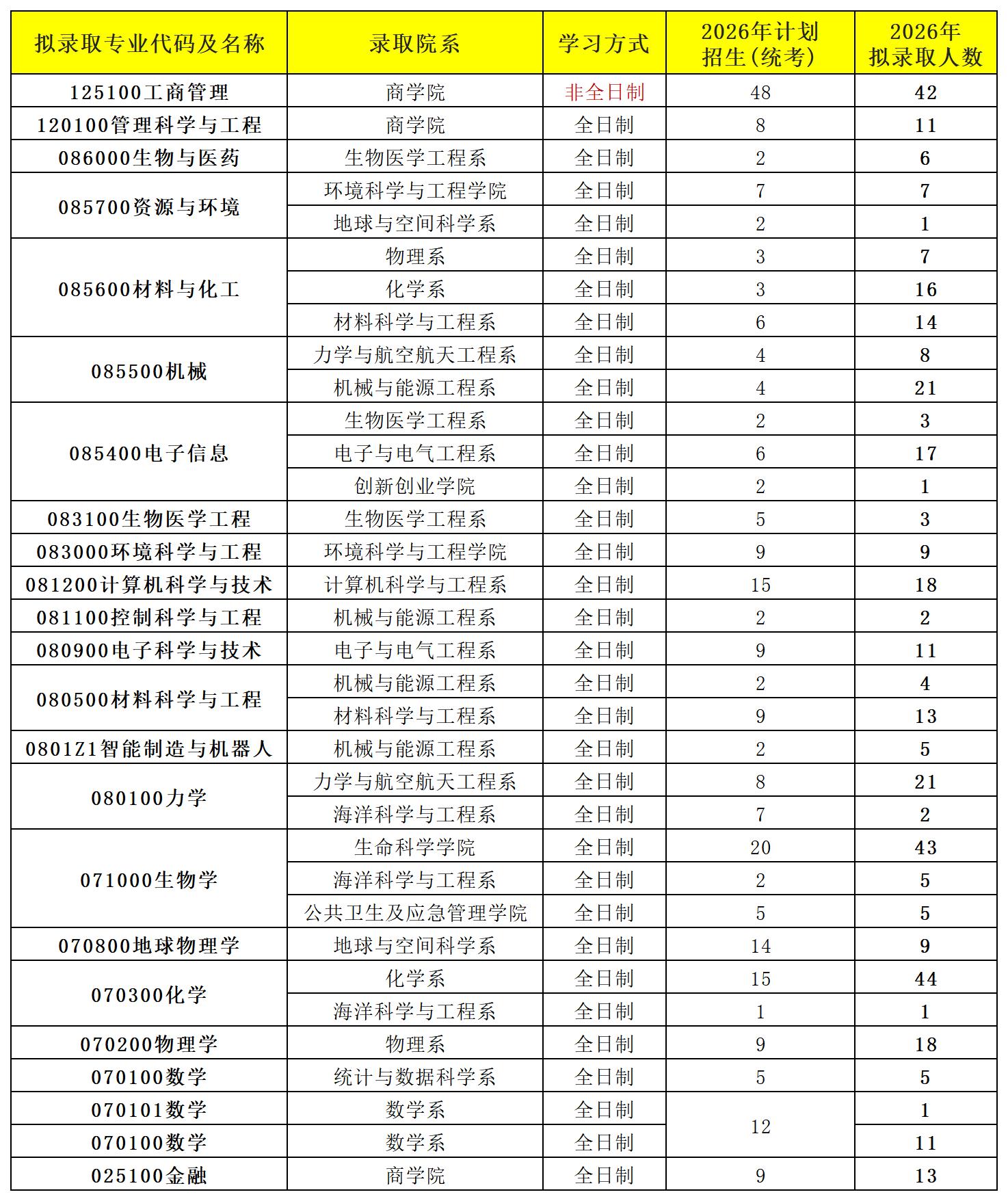 南方科技大学26年研究生录取人数统计。南方科技大学2026年硕士研究生...