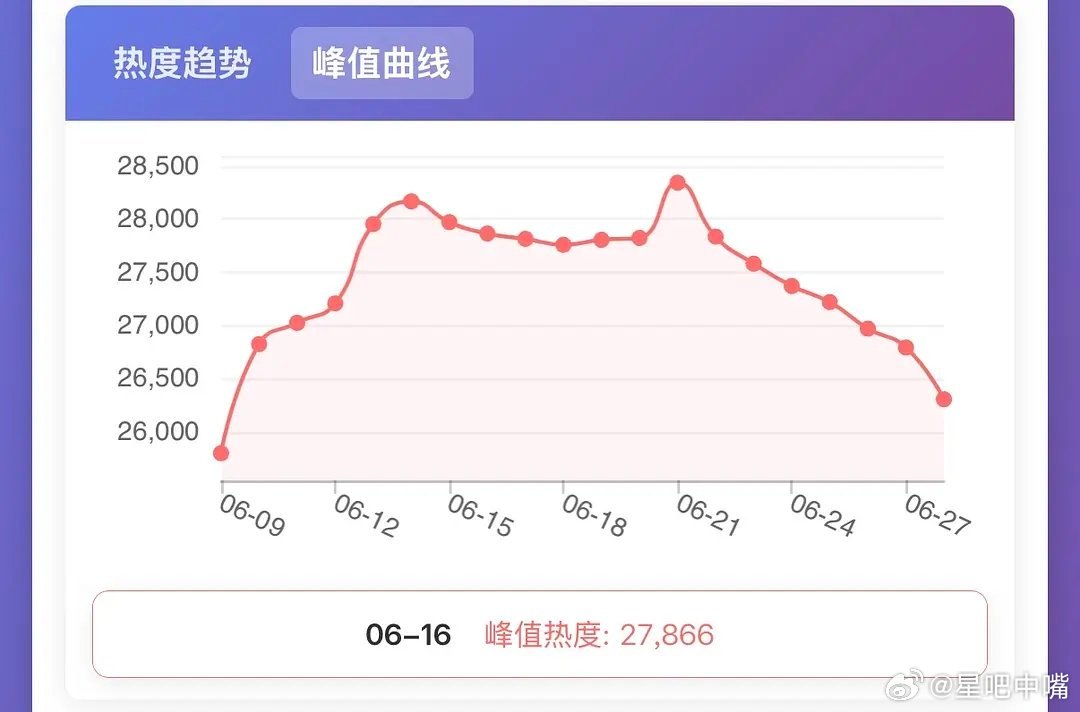 没人看《莫离》的数据吗？6.22单更后，热度直线下滑，这段时间好安静，无人在意吗