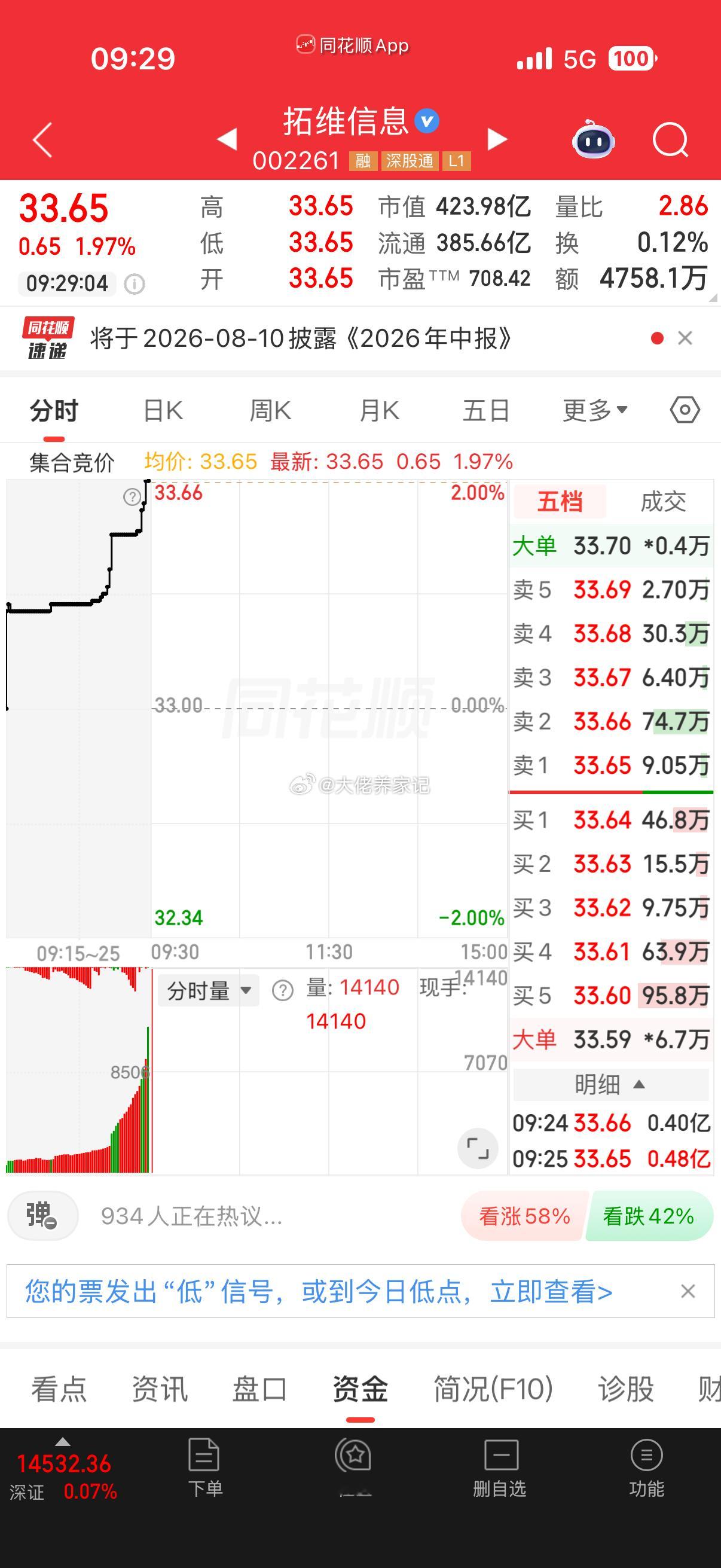 拓维信息！逢低关注。