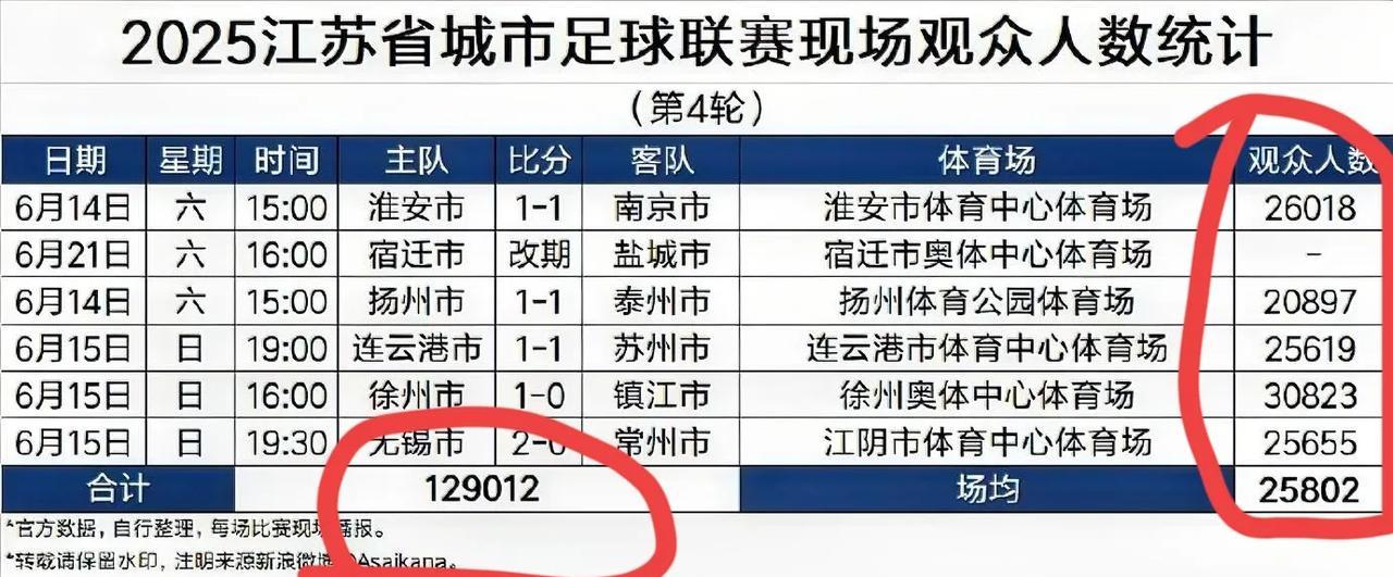苏超第四轮的平均上座人数达到了2.58万，这一数字超过了中超，苏超可谓是真正跻身