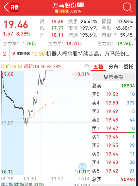 $万马股份sz002276$这个被算力回流搞炸了。。。​​​