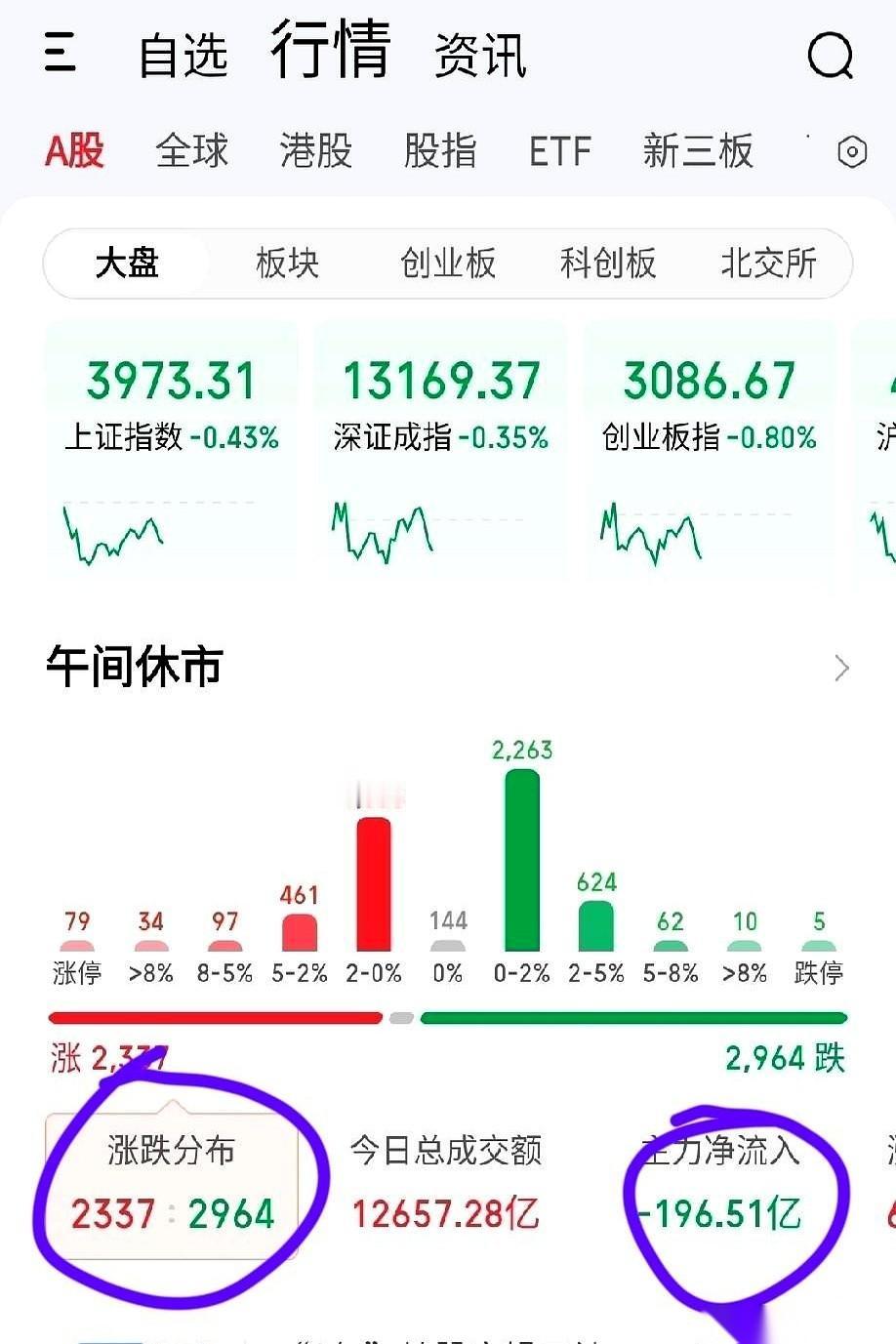 今天这一下，真提气。整个大盘在那儿装死，磨磨唧唧，搞得人心惶惶。结果呢？你去