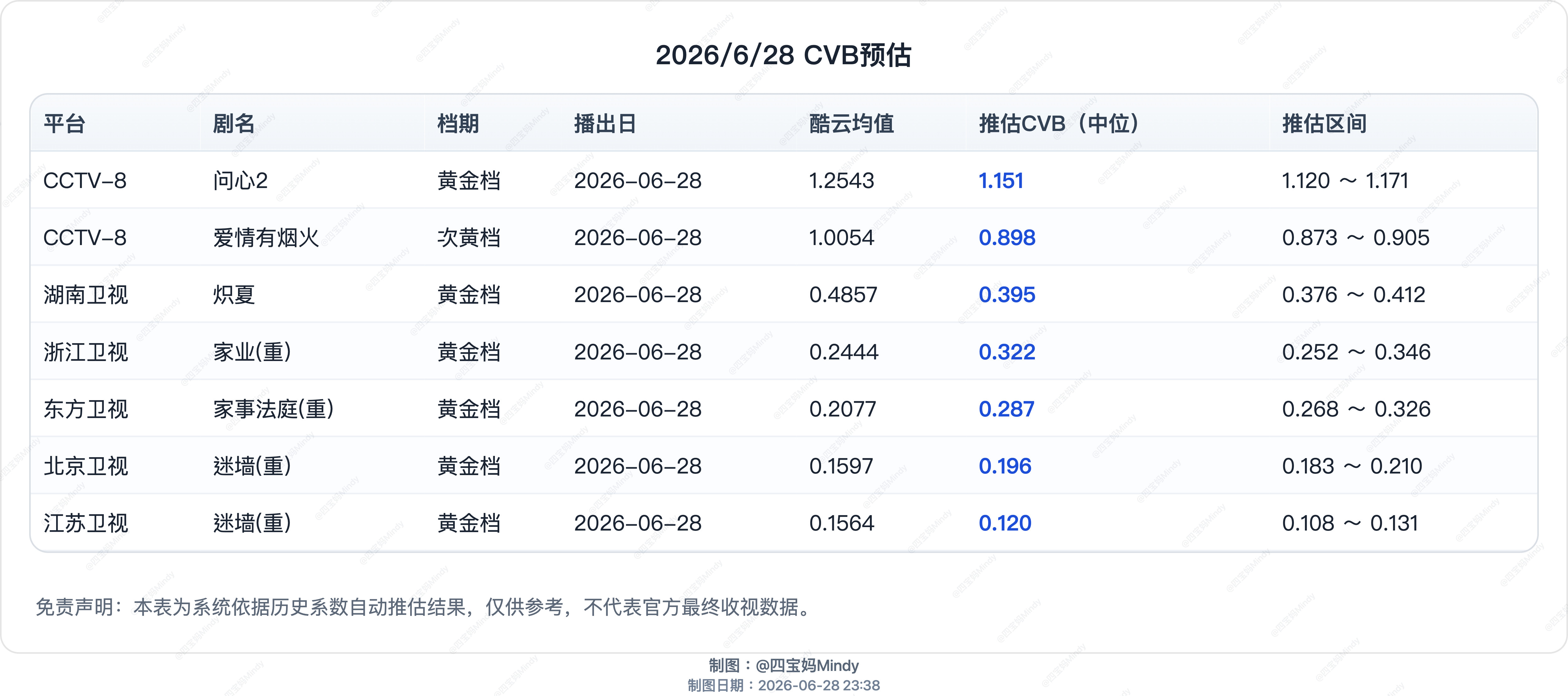 6.28CVB收视率预测在播剧：种墨园(停)、问心2、炽夏、爱情有烟火、家业(