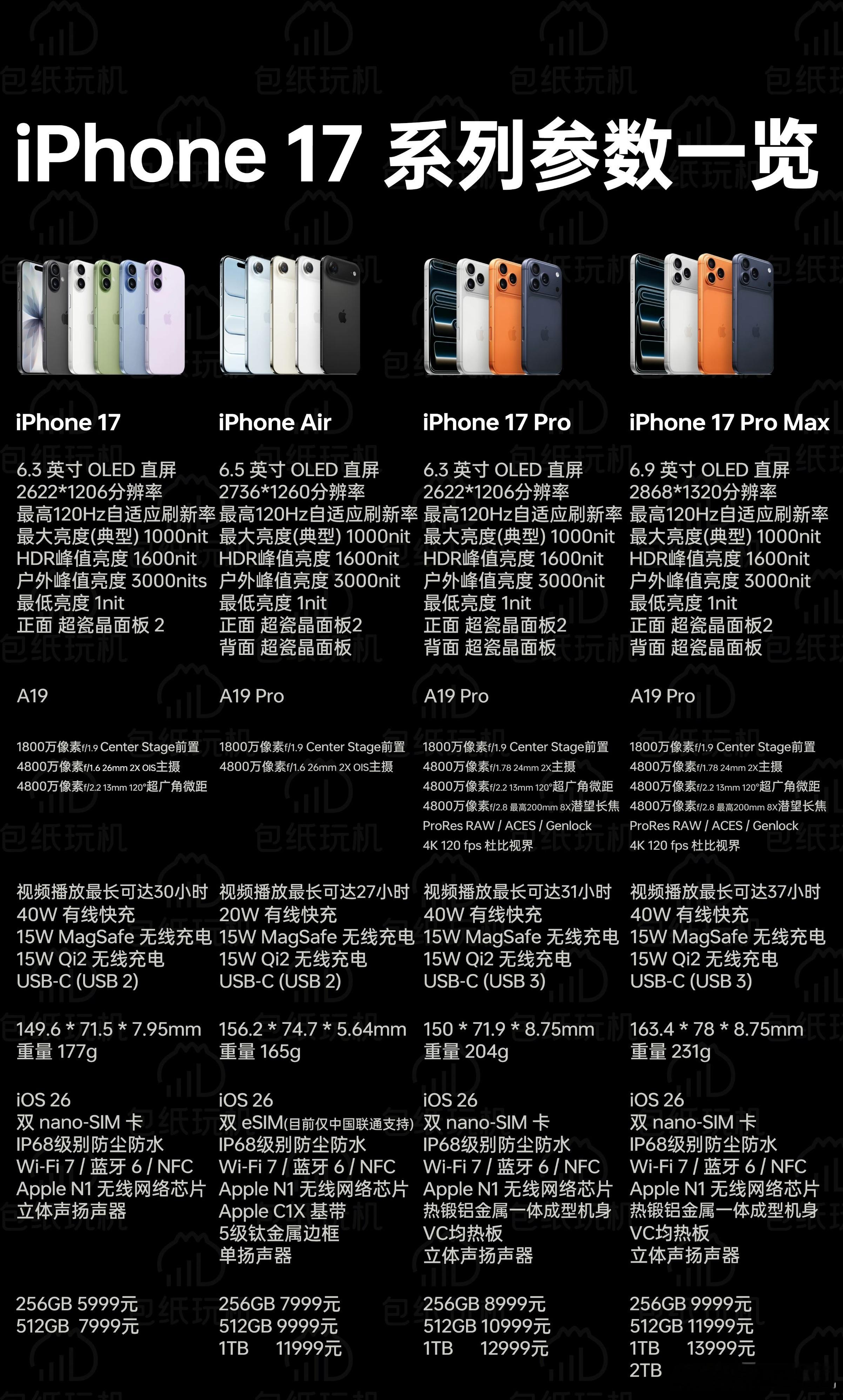 iPhone17跟16Pro怎么选前面已经说过了，大部分人都可以直接无脑入17标