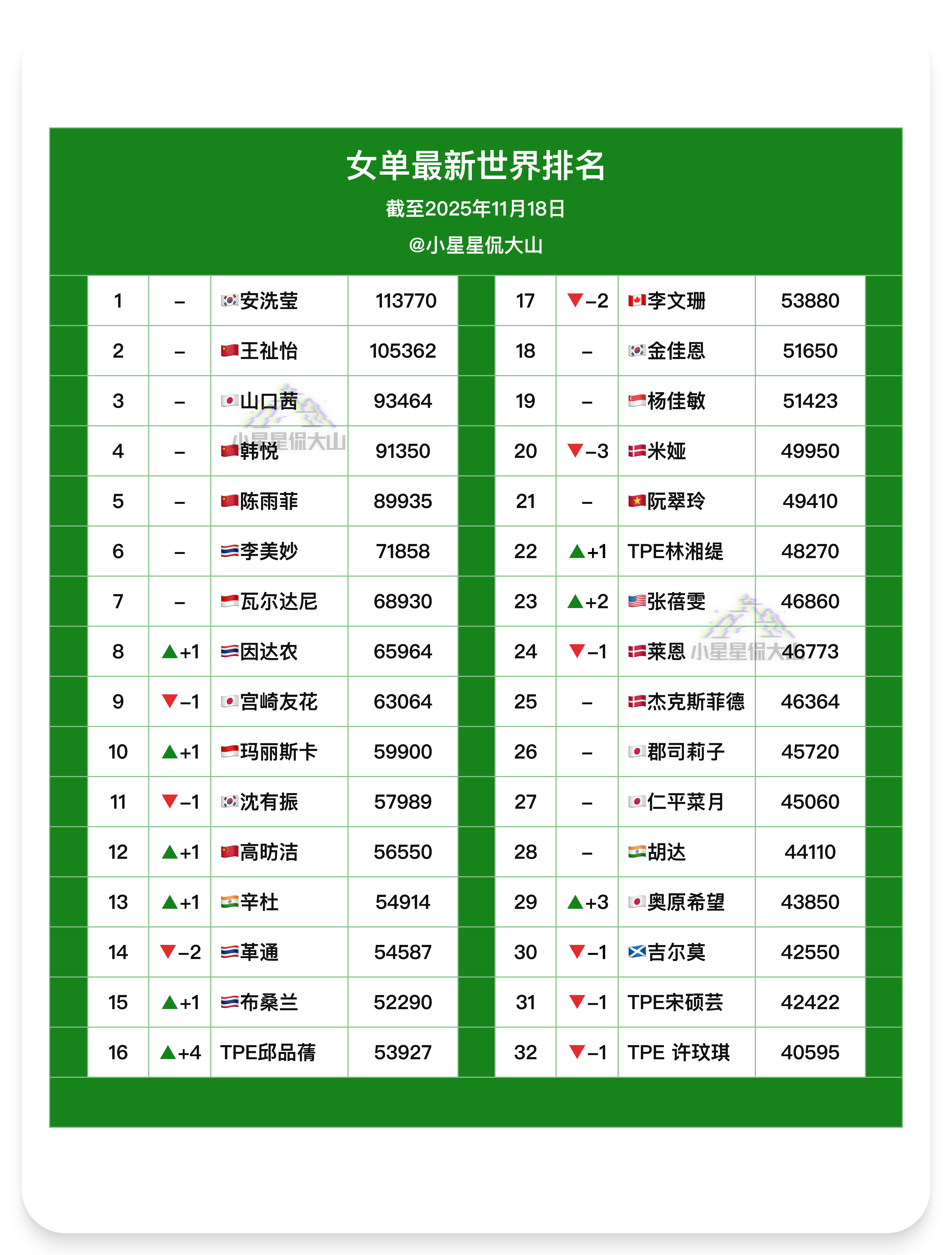 【最新女单世界排名】🇨🇳王祉怡2🇨🇳韩悦4🇨🇳陈雨菲5🇨🇳