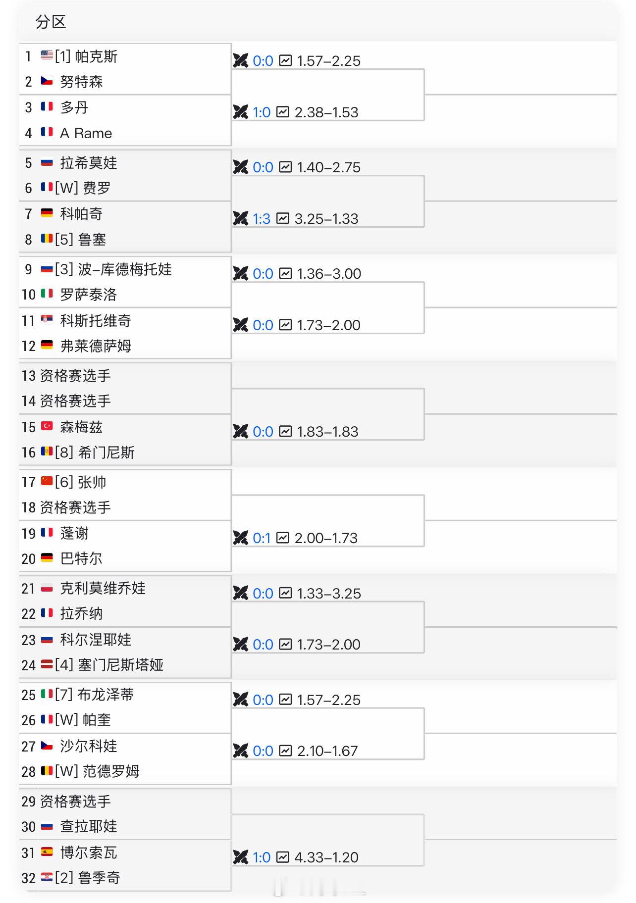 昂热125K签表👇🇨🇳张帅vsQ预测张帅本站成绩是__？网球talki