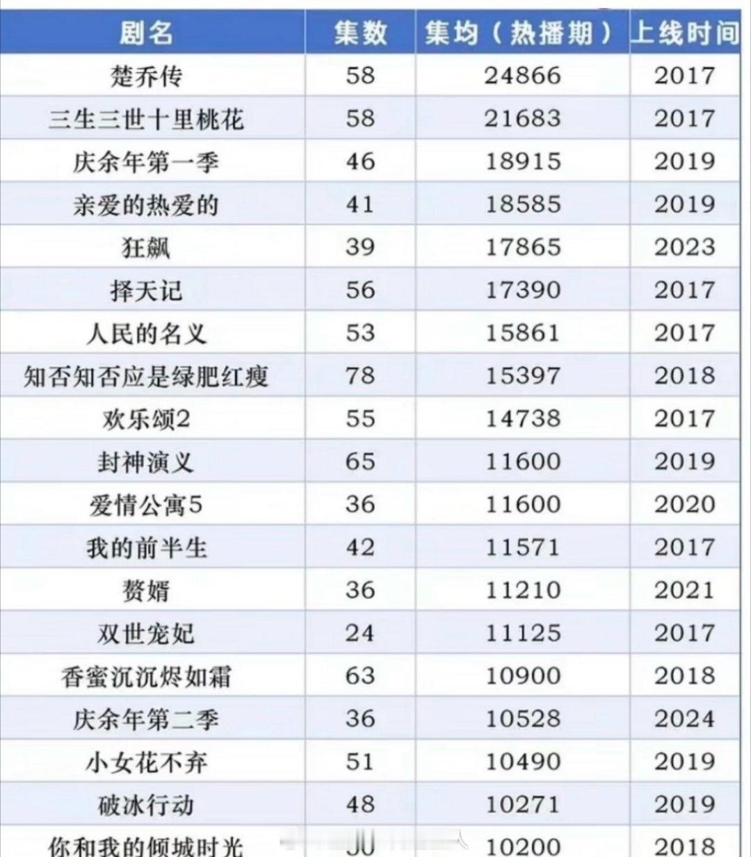 都批判鹿晗演技，但是人家演的剧集均1.7亿，完完全全他自己单扛的，真顶流没话说