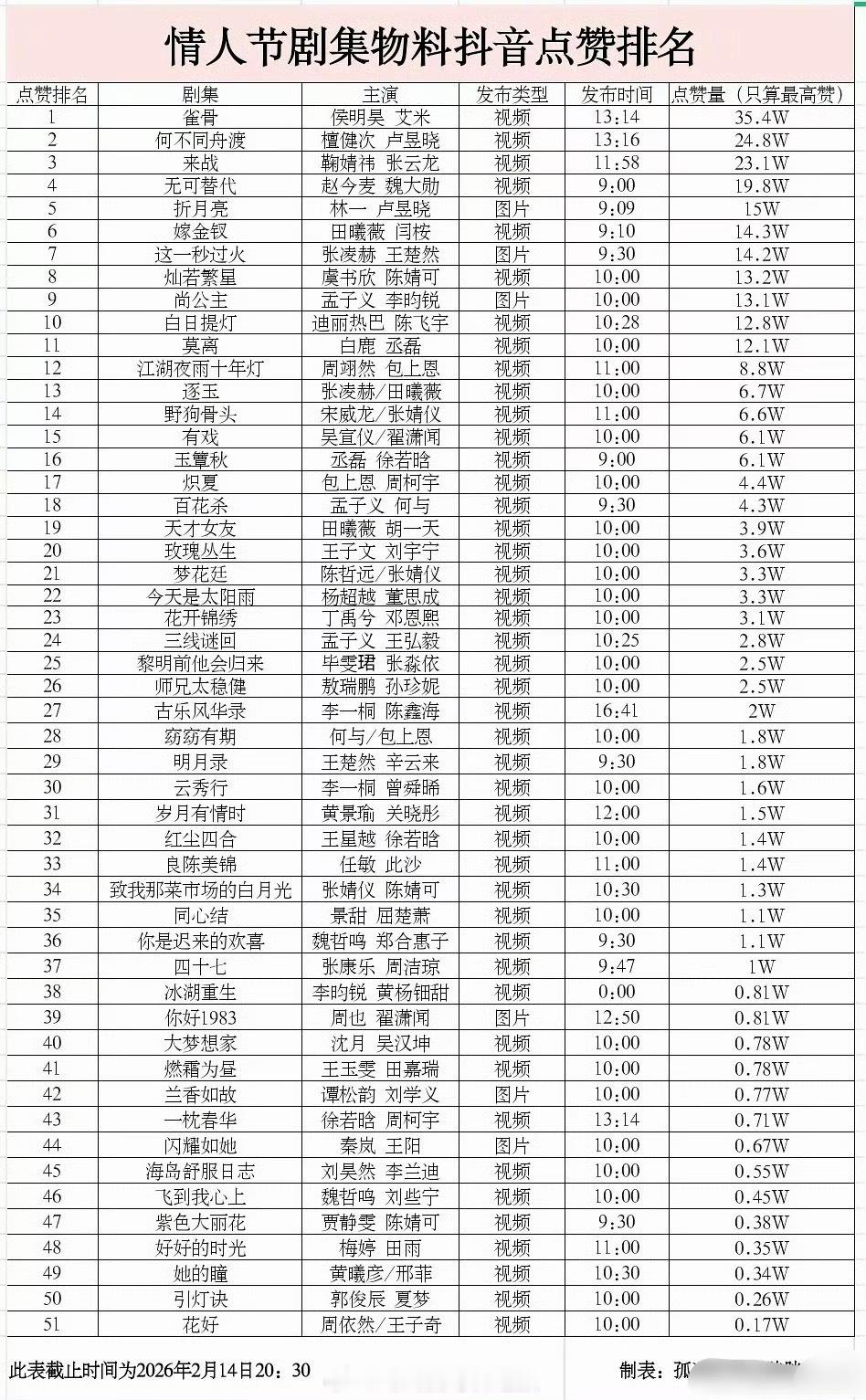 情人节剧集物料🫘点赞量排名，怎么会糊成这样……