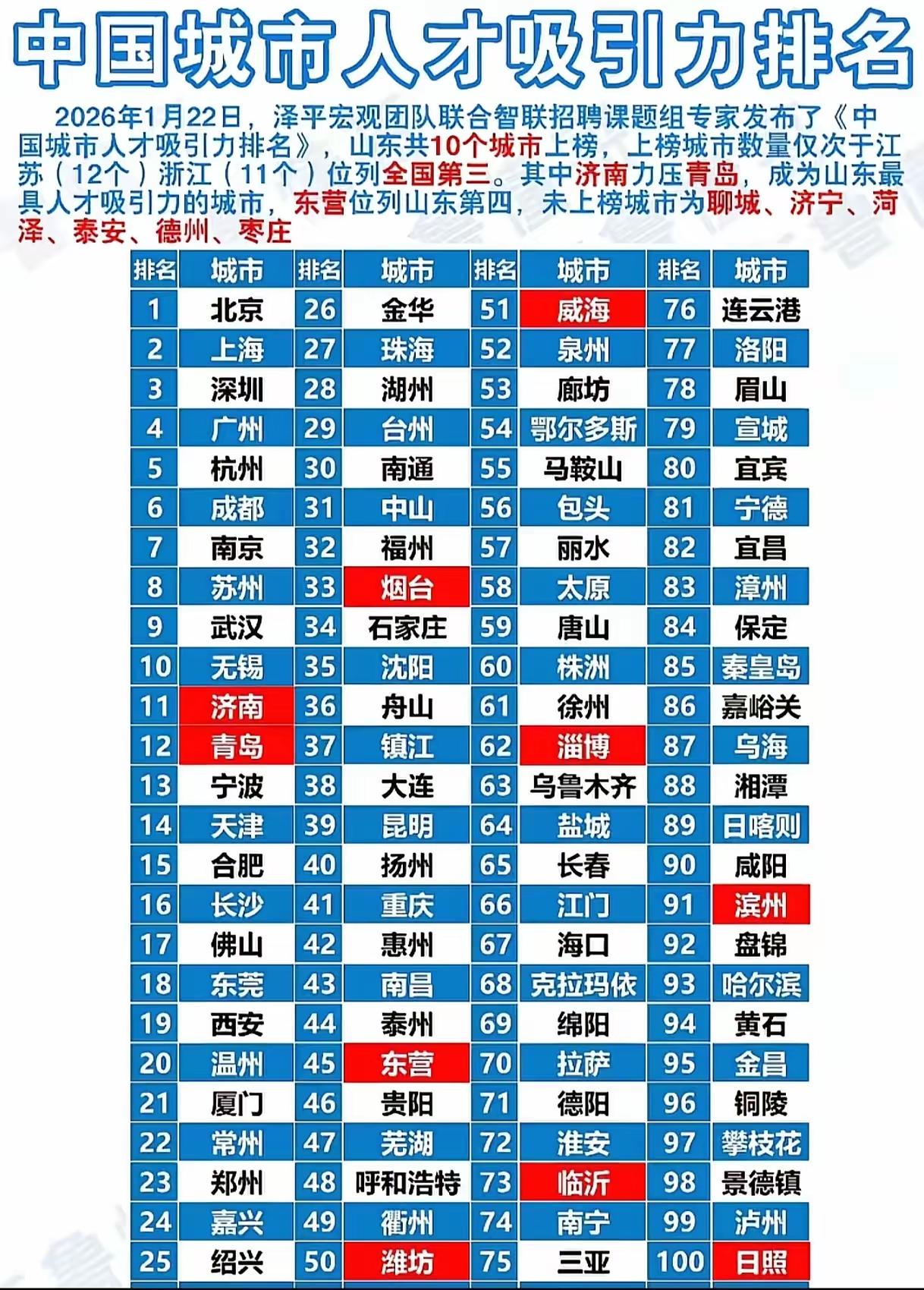 人才城市老徐排61名，成绩不太理想。2026年中国城市人才吸引力百强城市排行