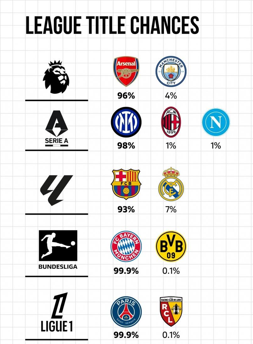 外媒说欧洲五大联赛已经结束了。英超冠军阿森纳96%概率，曼城只剩4%。意