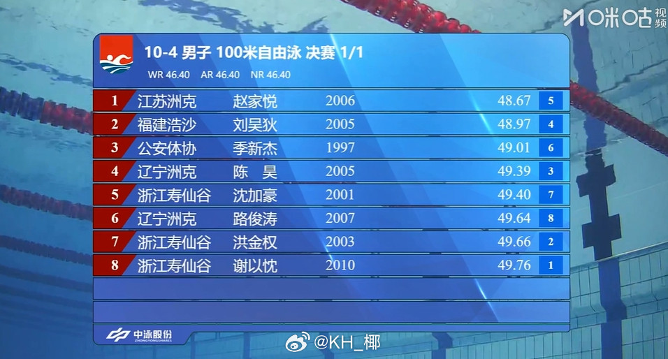 2025年全国游泳锦标赛男100自决赛赵家悦48.67PB刘吴狄48.