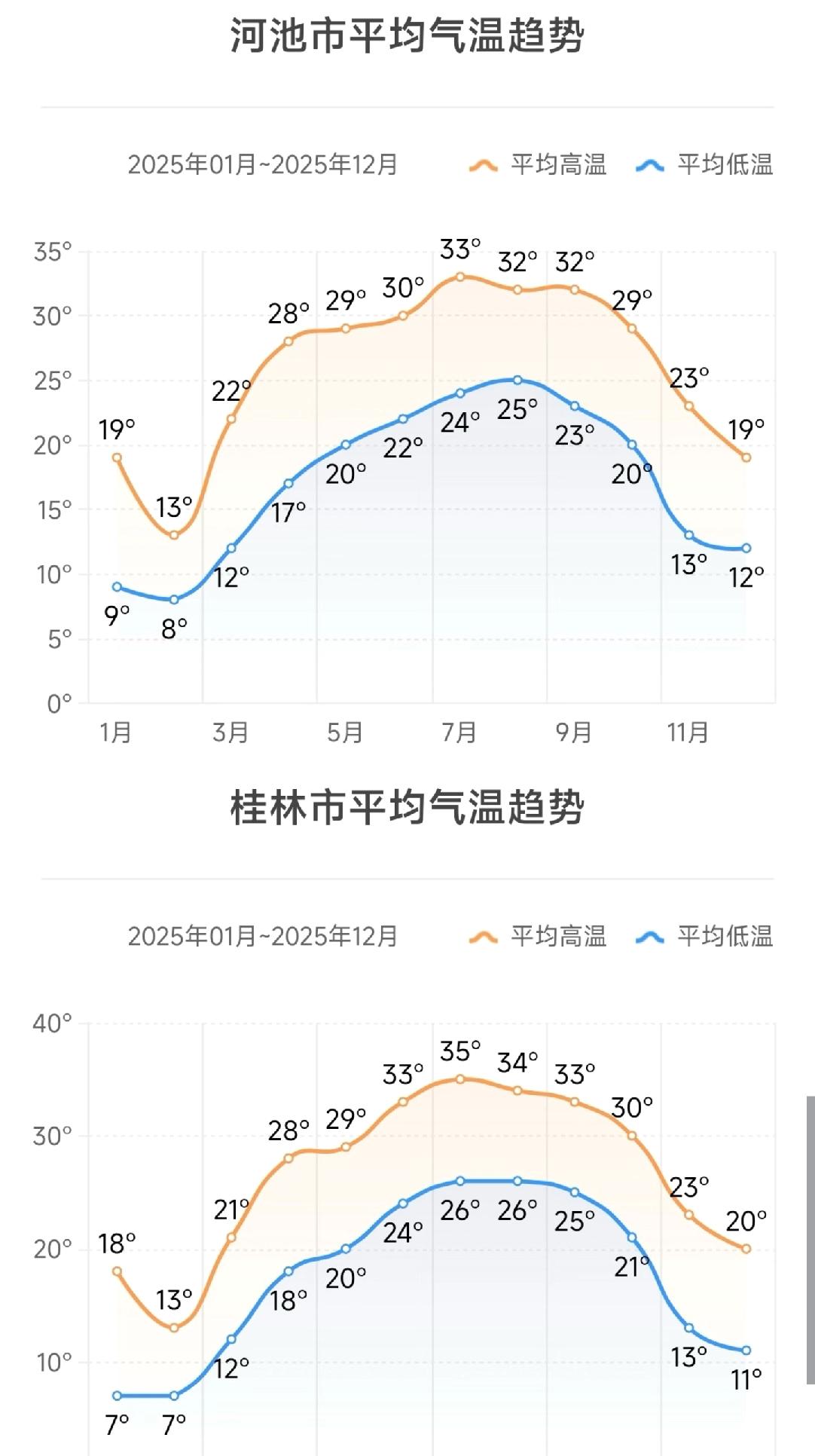广西14个地级市月均高温及低温仅代表地级市市区，不包含下辖代管县市（河池市气象