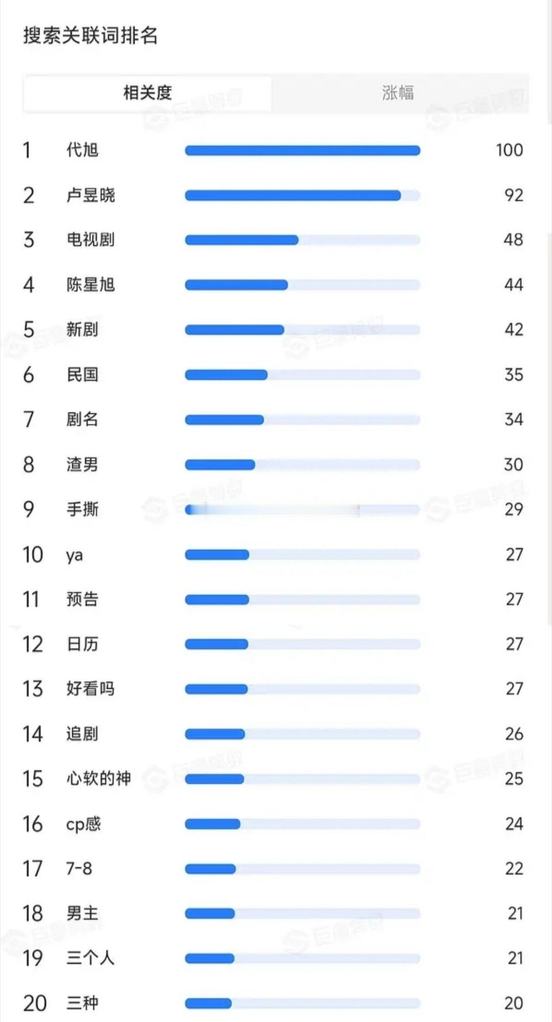 tg.近期几部新剧🫘指热度和关联词，这能说明什么吗?杨紫《生命树》，白鹿《唐