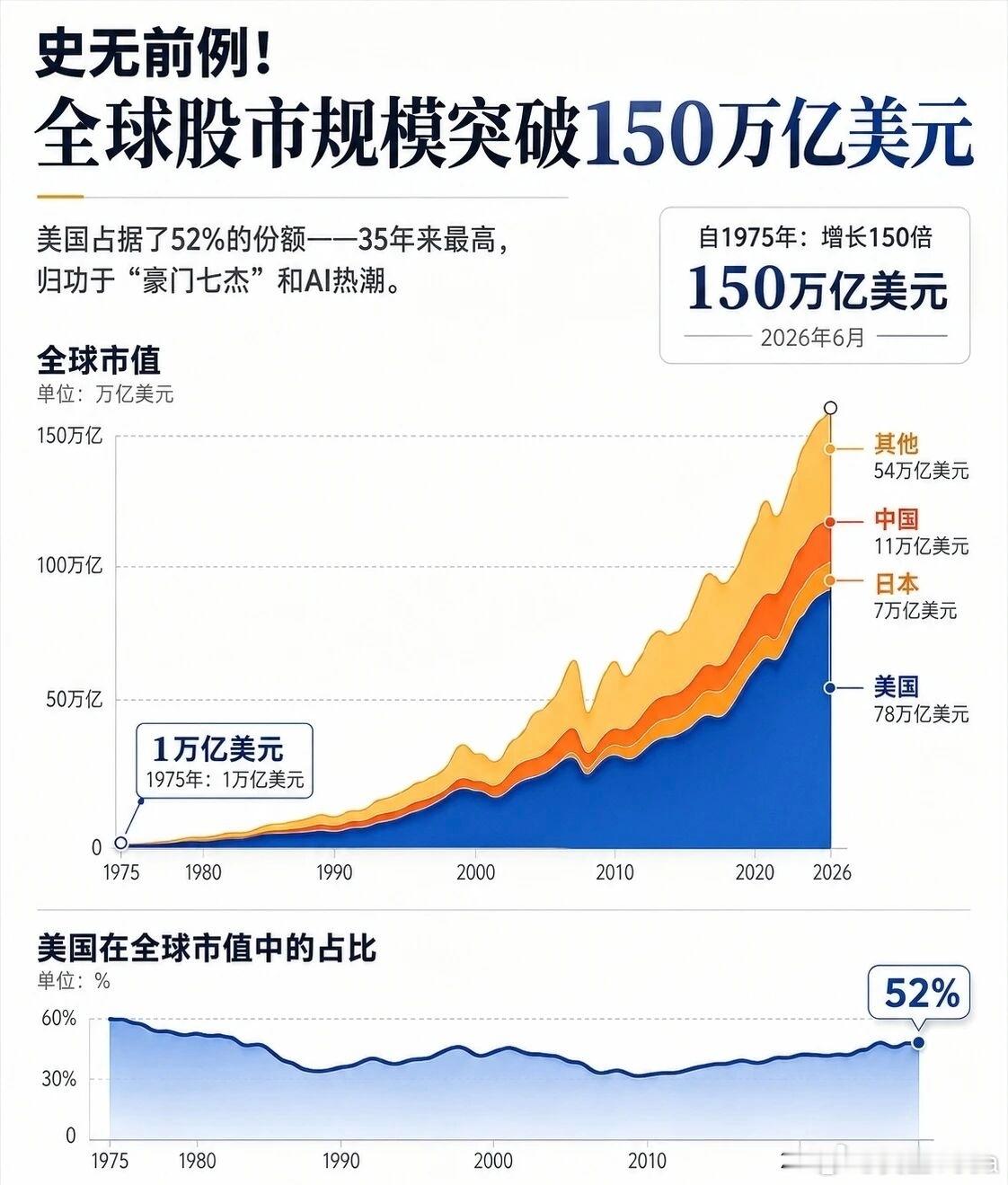 美国人最会炒股了…