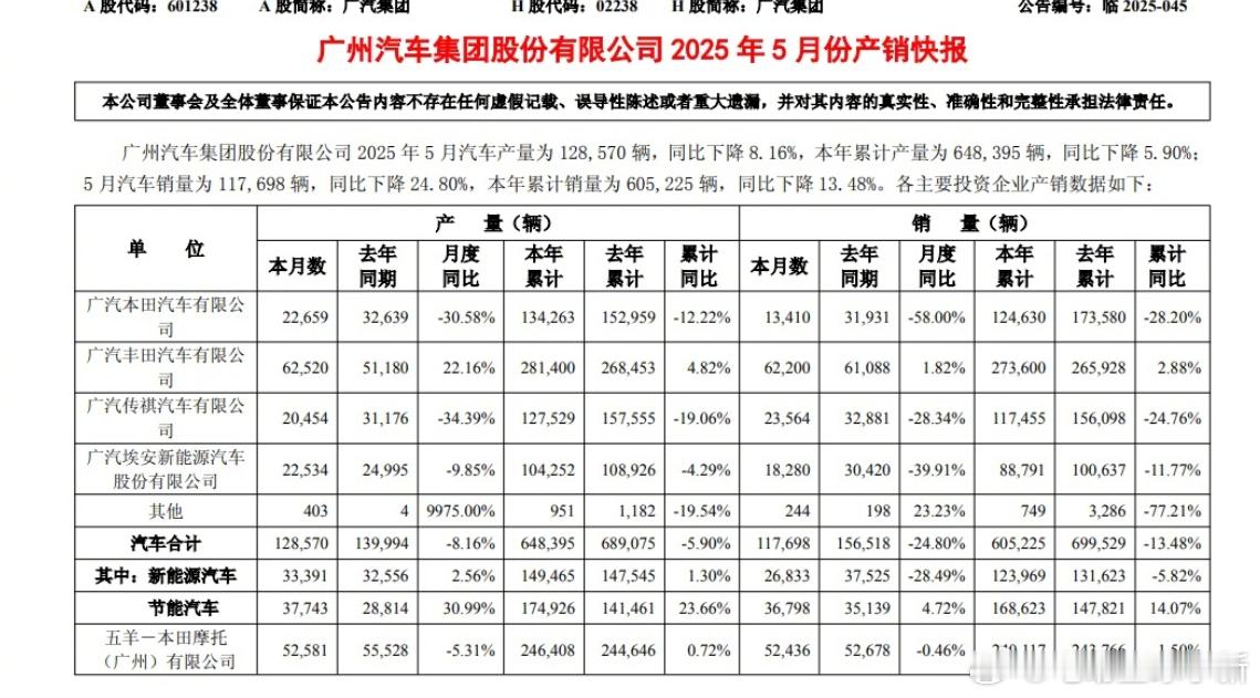 广汽集团发布5月产销快报5月汽车总销量为117698辆，同比下降24