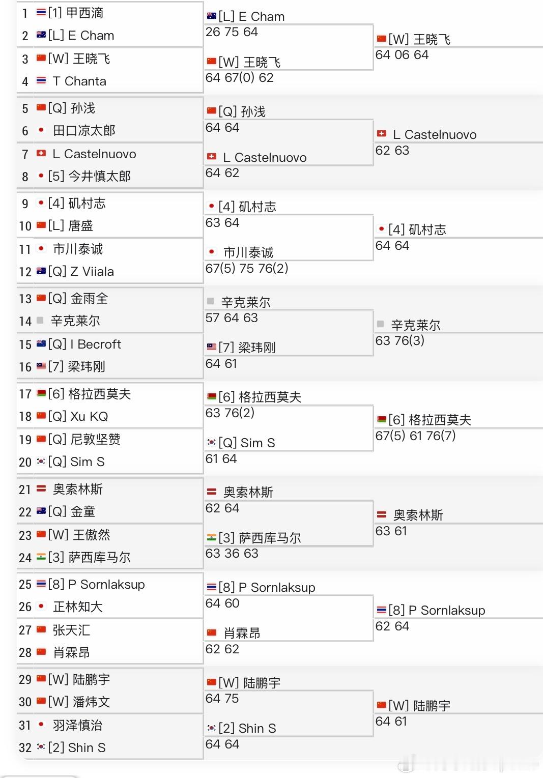 ITF男子🇨🇳马鞍山M15🇨🇳王晓飞6-4/0-6/6-4🇦🇺Ch