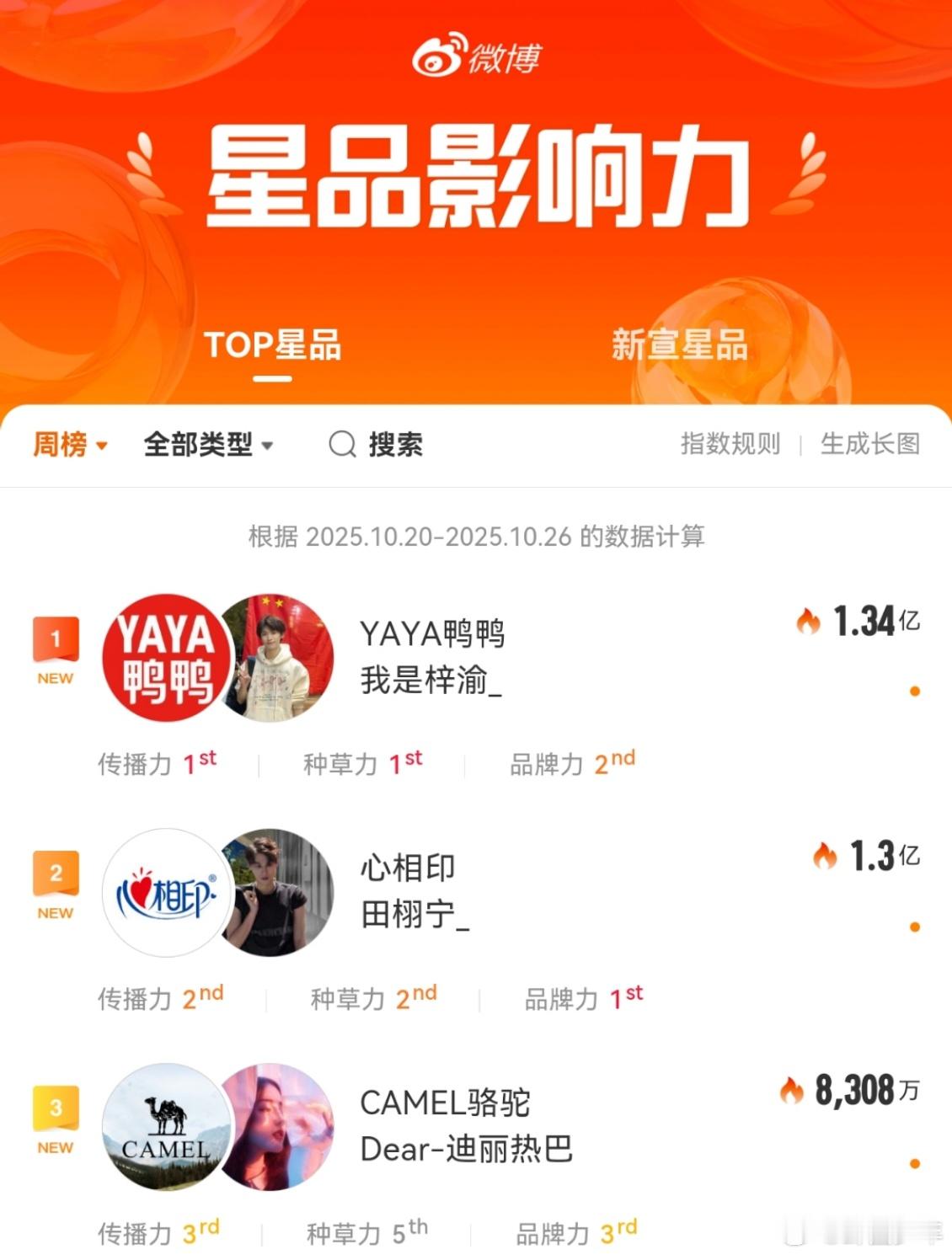 星品影响力周榜TOP3梓渝田栩宁迪丽热巴星品周榜前三谁看了这星品周榜不心动！梓