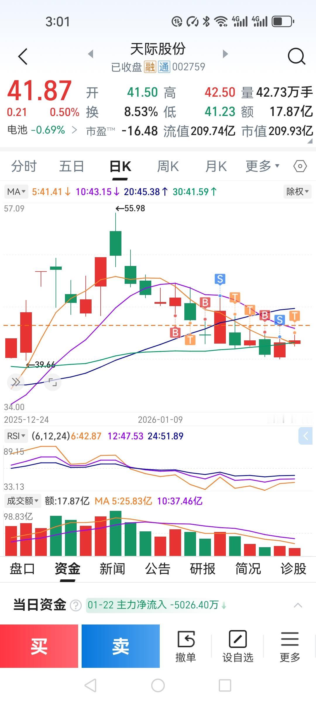 犹豫的结果就是失败。天际股份开盘急冲42.5，感觉还能继续上涨，就没有卖出，
