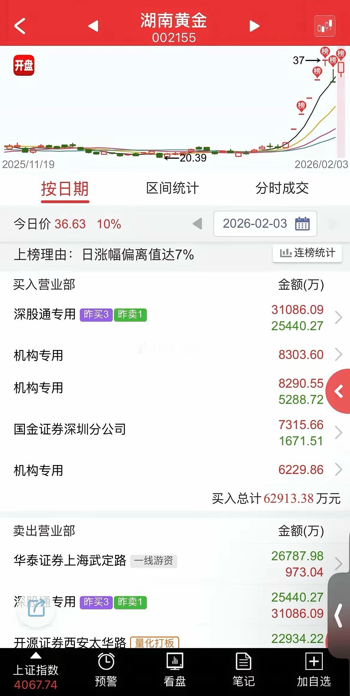 总舵主不愧是总舵主，湖南黄金买了9个多亿，一股没卖，新一也在锁仓，等于游资锁仓，