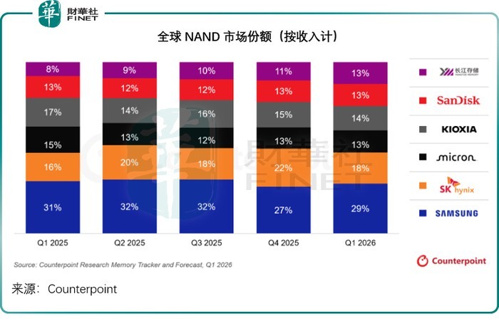 存储价格暴涨，看不到头，供应链被寡头高度垄断。比如DRAM市场由三星、SK海力士