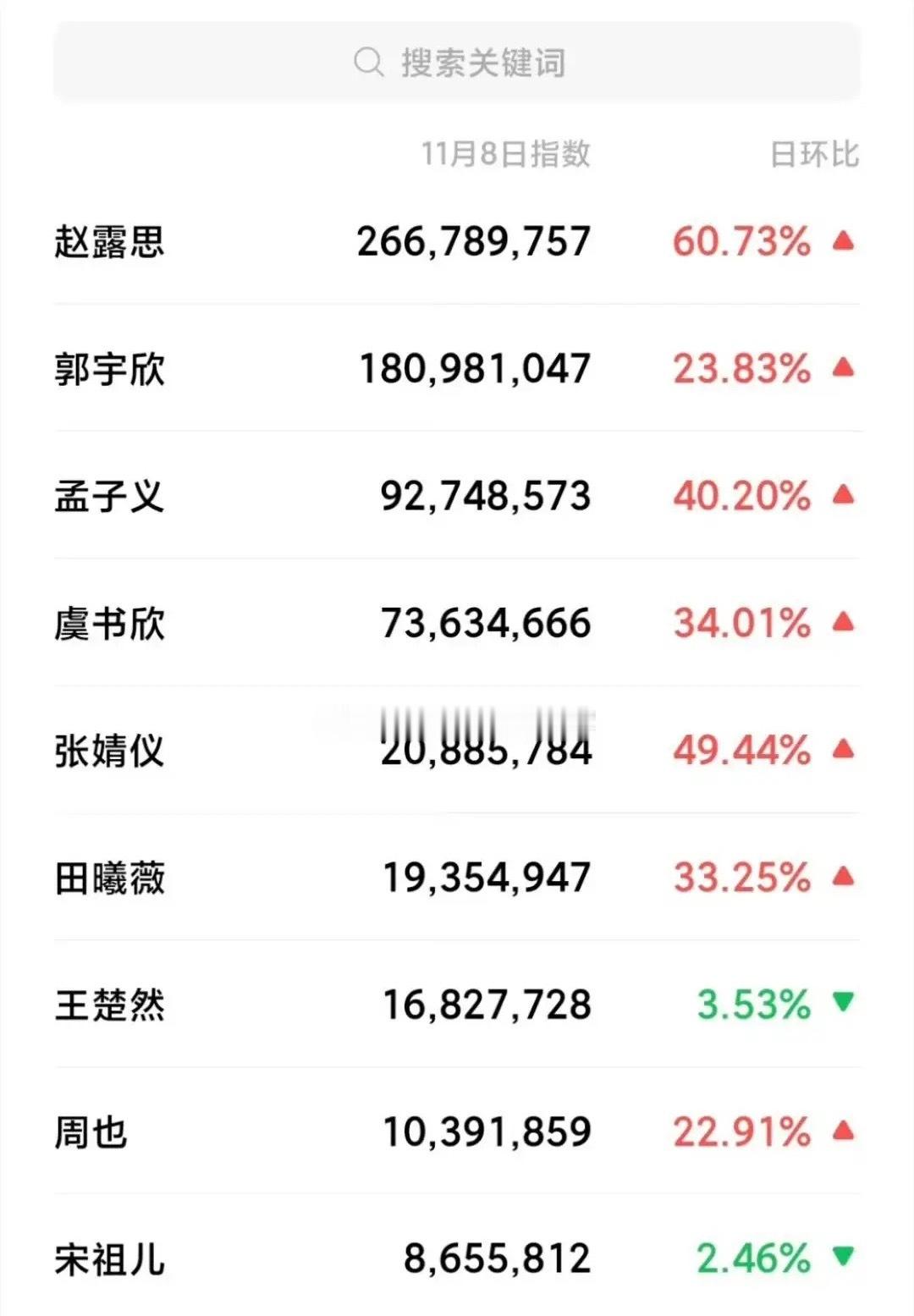 没想到吧，郭宇欣的微指数据已经不输很多当红流量花了，短国女顶流在下沉市场超级受