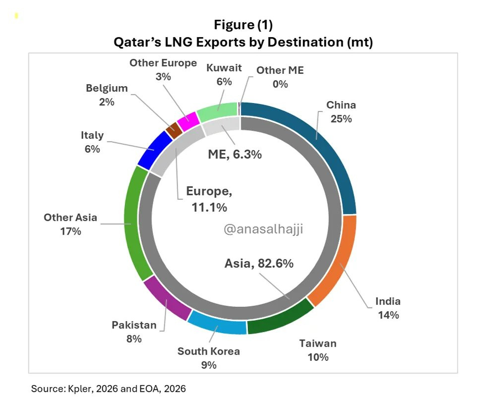 卡塔尔LNG最大的买家居然是中国？