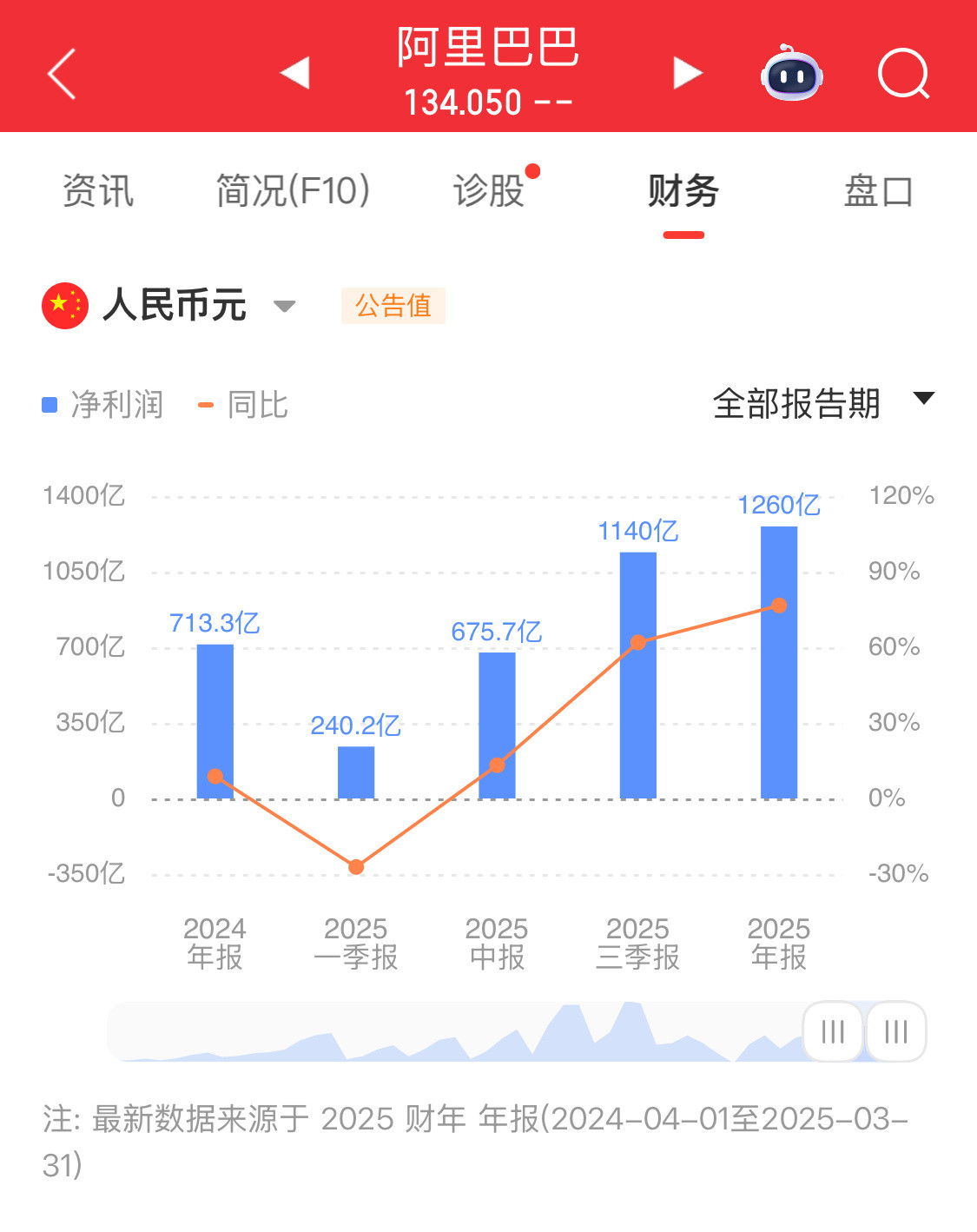 不和拼多多直接对比，阿里还是很猛的。阿里第四季度营收2364.5亿元阿里巴巴第四