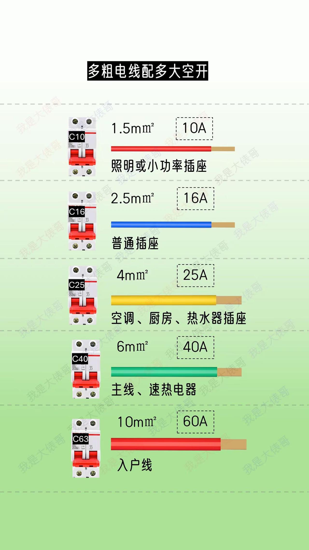 电工笔记：多粗导线用多大空开。电工知识导线空气开关电工笔记