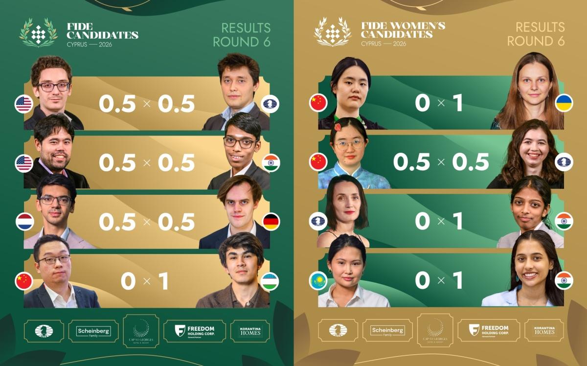 第六轮一平两负!国际象棋世界冠军候选人赛战罢第六轮，中国棋手发挥欠佳，韦弈不敌