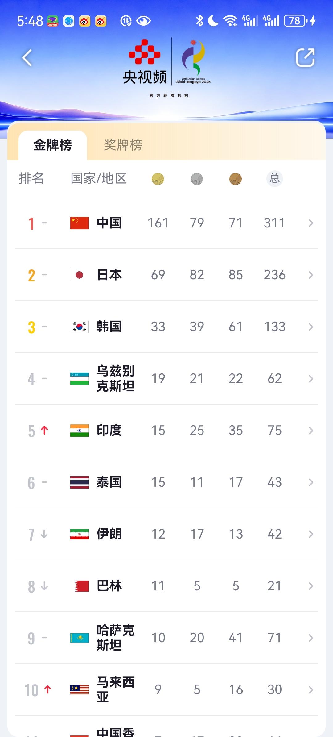 最新亚运会金牌榜，印度这是后程发力啊，已经干到了15枚，上升到金牌榜第五了。[捂