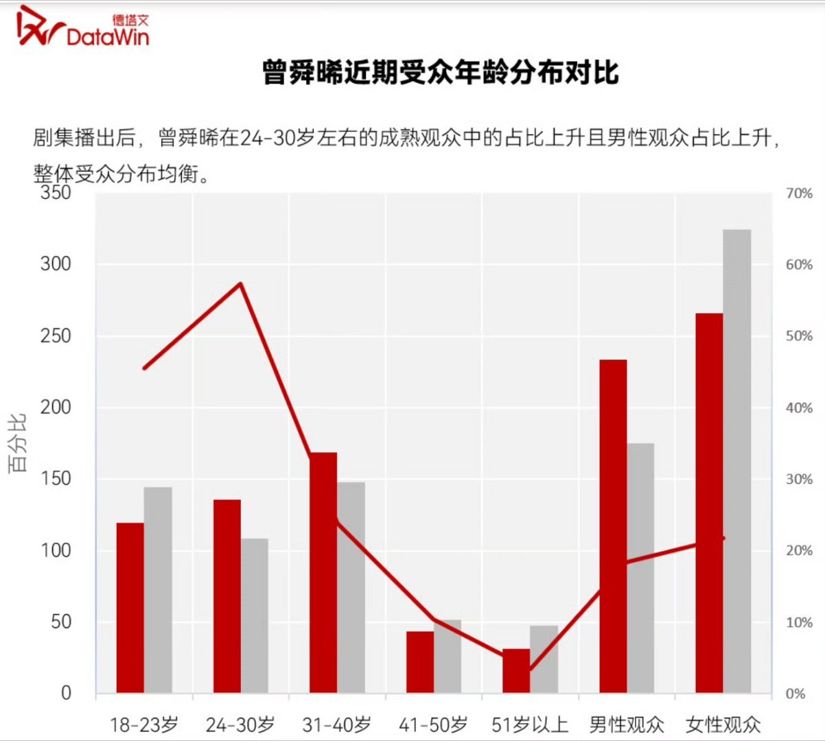 德塔文认证曾舜晞九门实绩德塔文盖章曾舜晞九门实绩来了！吴老狗角色贡献度持续领跑，
