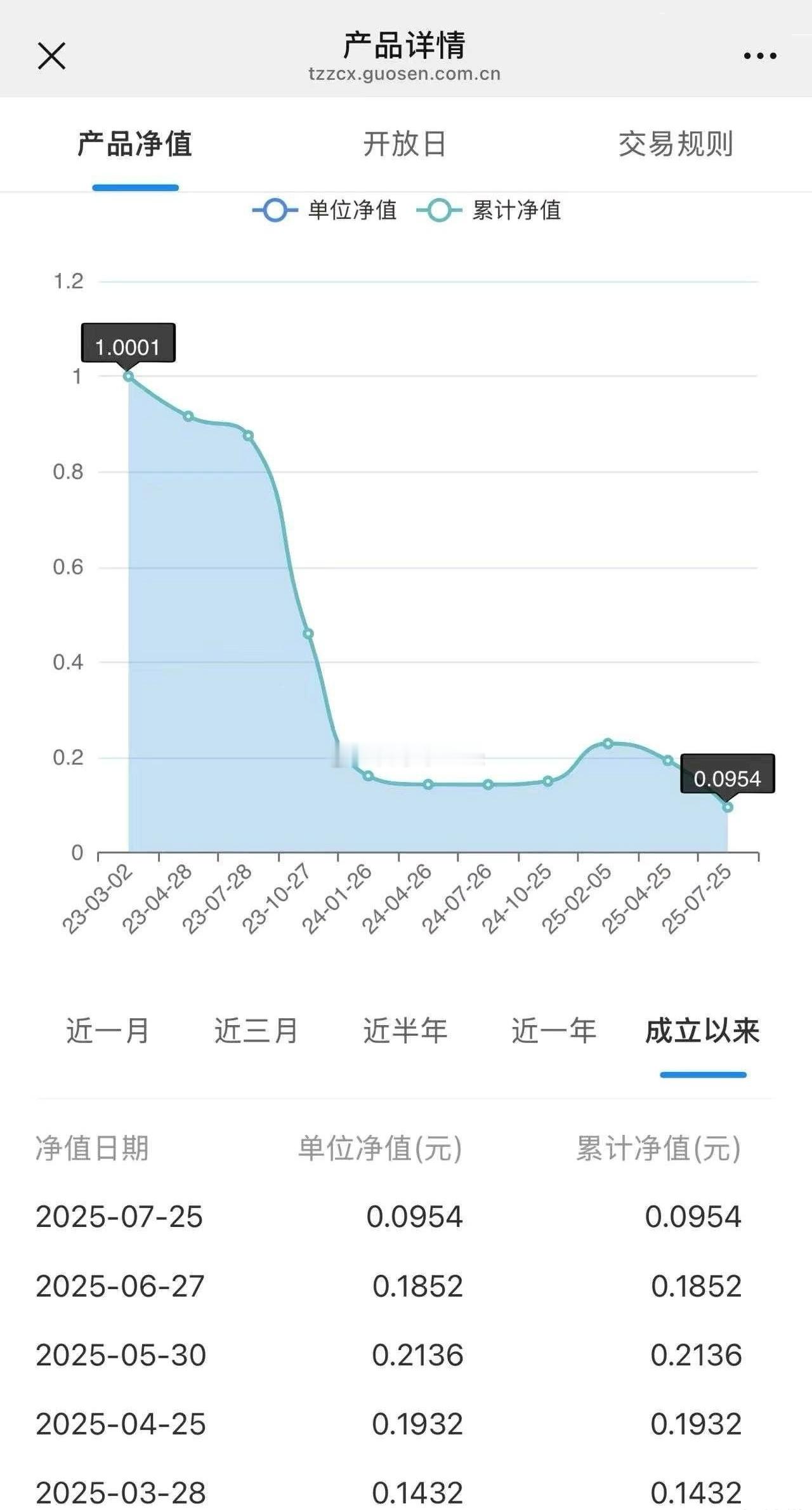 惨不忍睹！一网红大V的私募基金产品净值…​​​