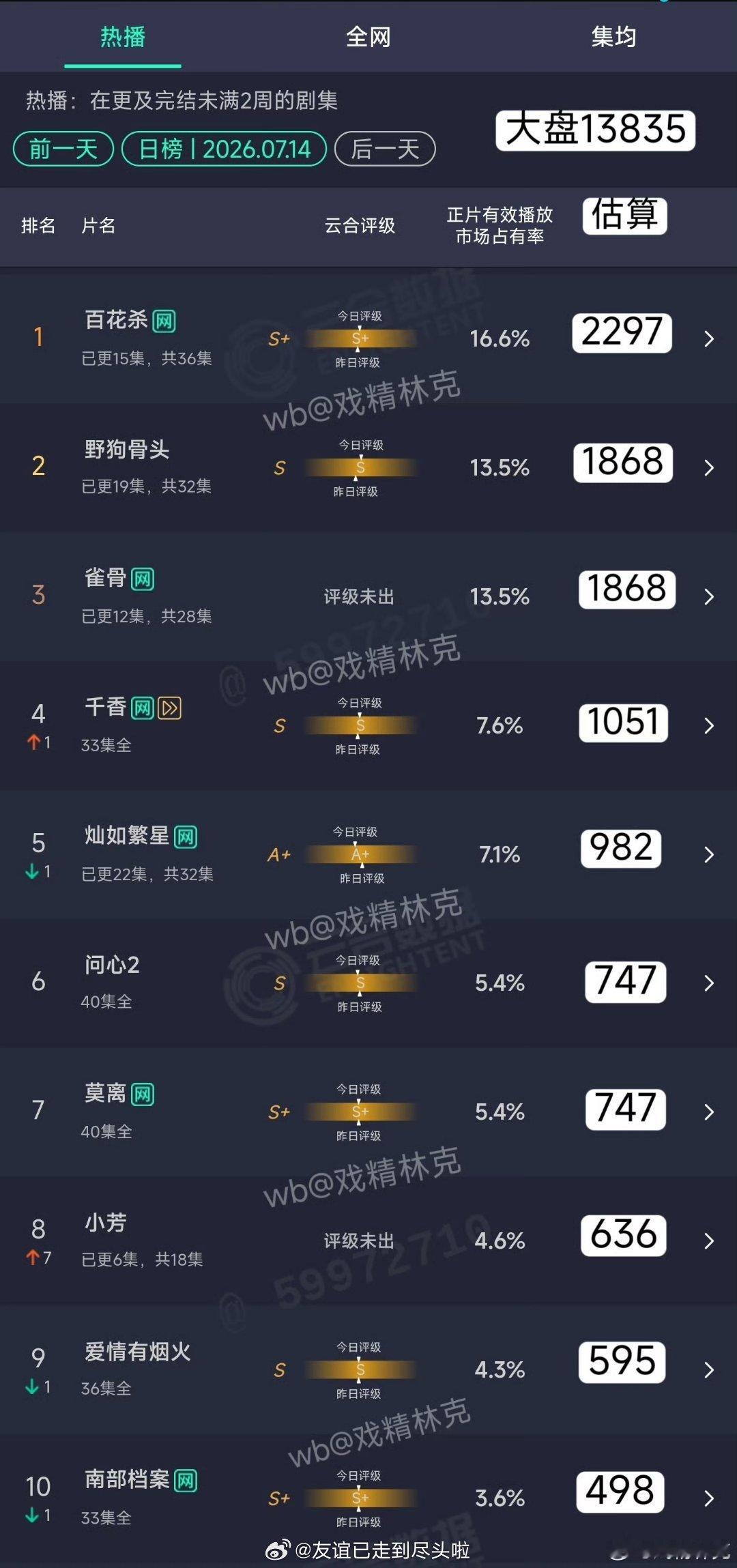 7.14云合1.百花杀16.61%，约2297万2.野狗骨头13.5%，约1