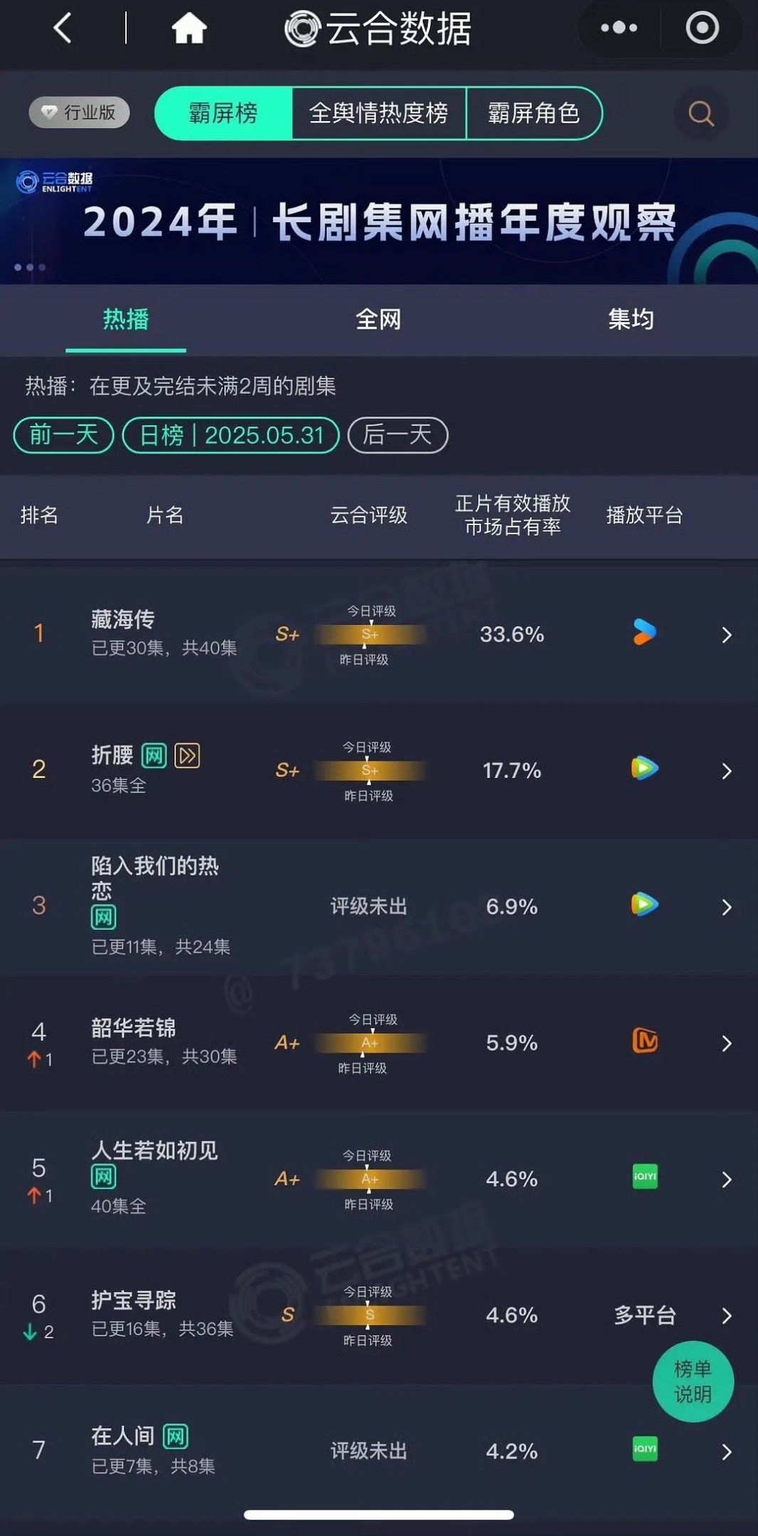 藏海传昨日云合占比提升至33.6%！！2025年全平台云合占比最高剧集！众所周知