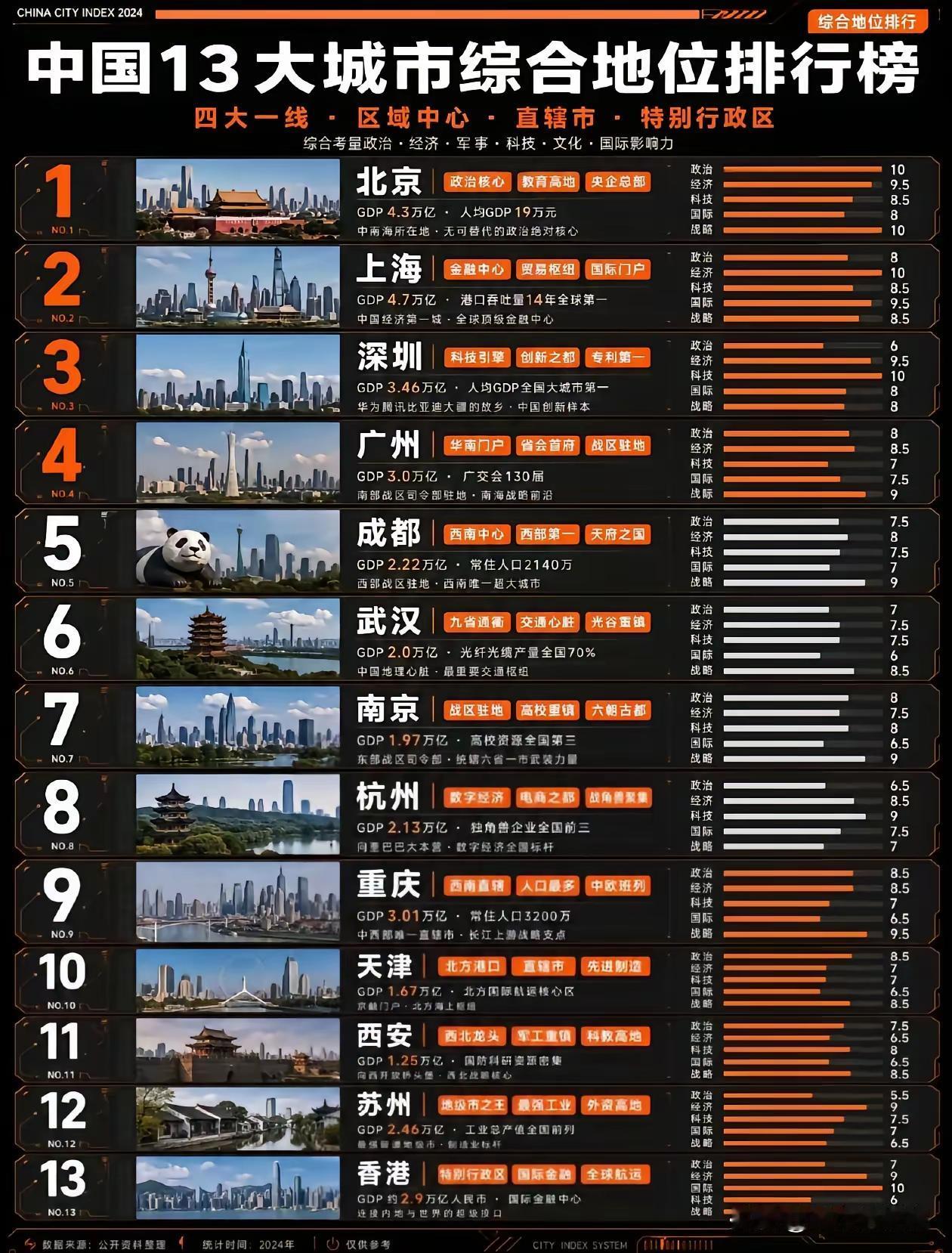 13大城市综合地位榜单：北上深稳居前三，广州守住华南门户这份2024综合地
