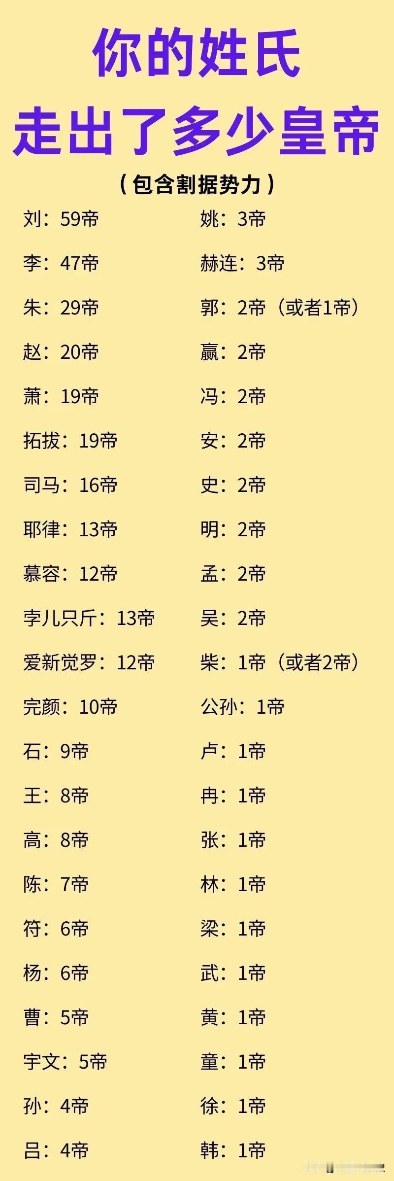 谁家祖上还没走出过皇帝？其实，我们每个人的姓氏往上翻个几百上千年，有不少都是