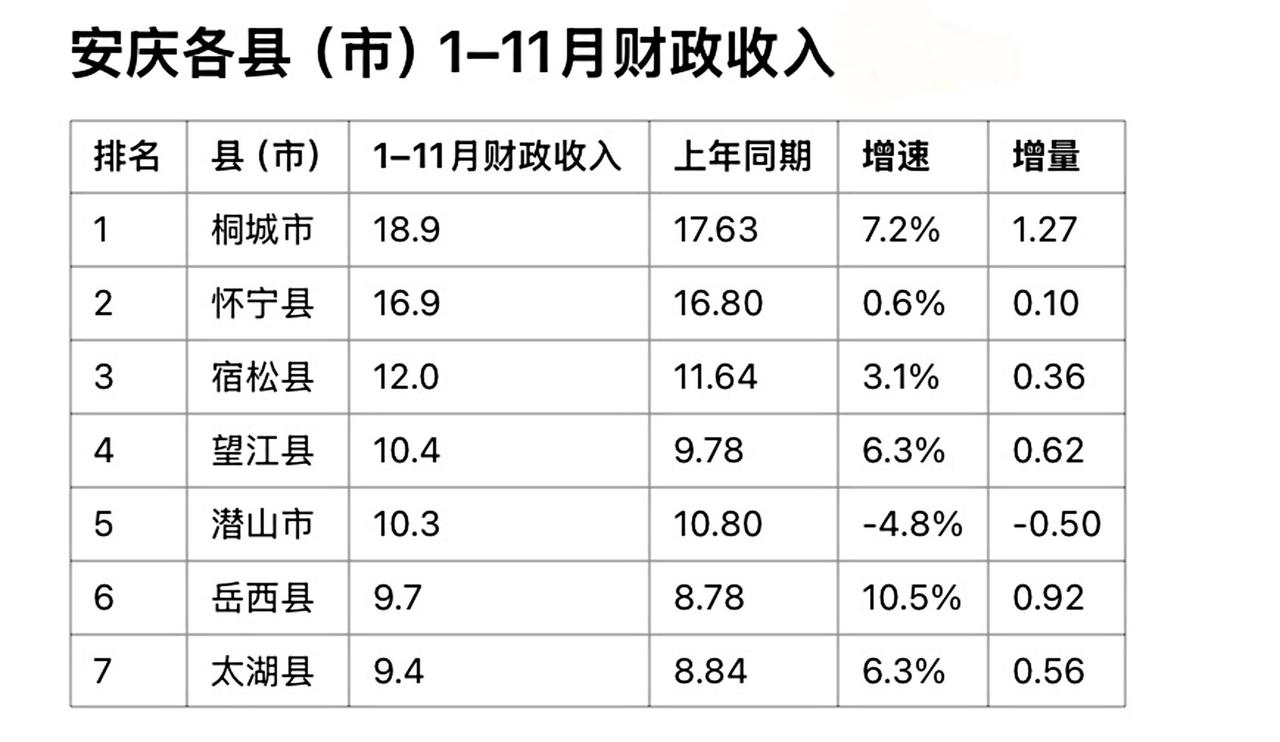 安庆各县域1-11月地方财政收入出炉：桐城领先怀宁、望江破十亿安庆是安徽省经济