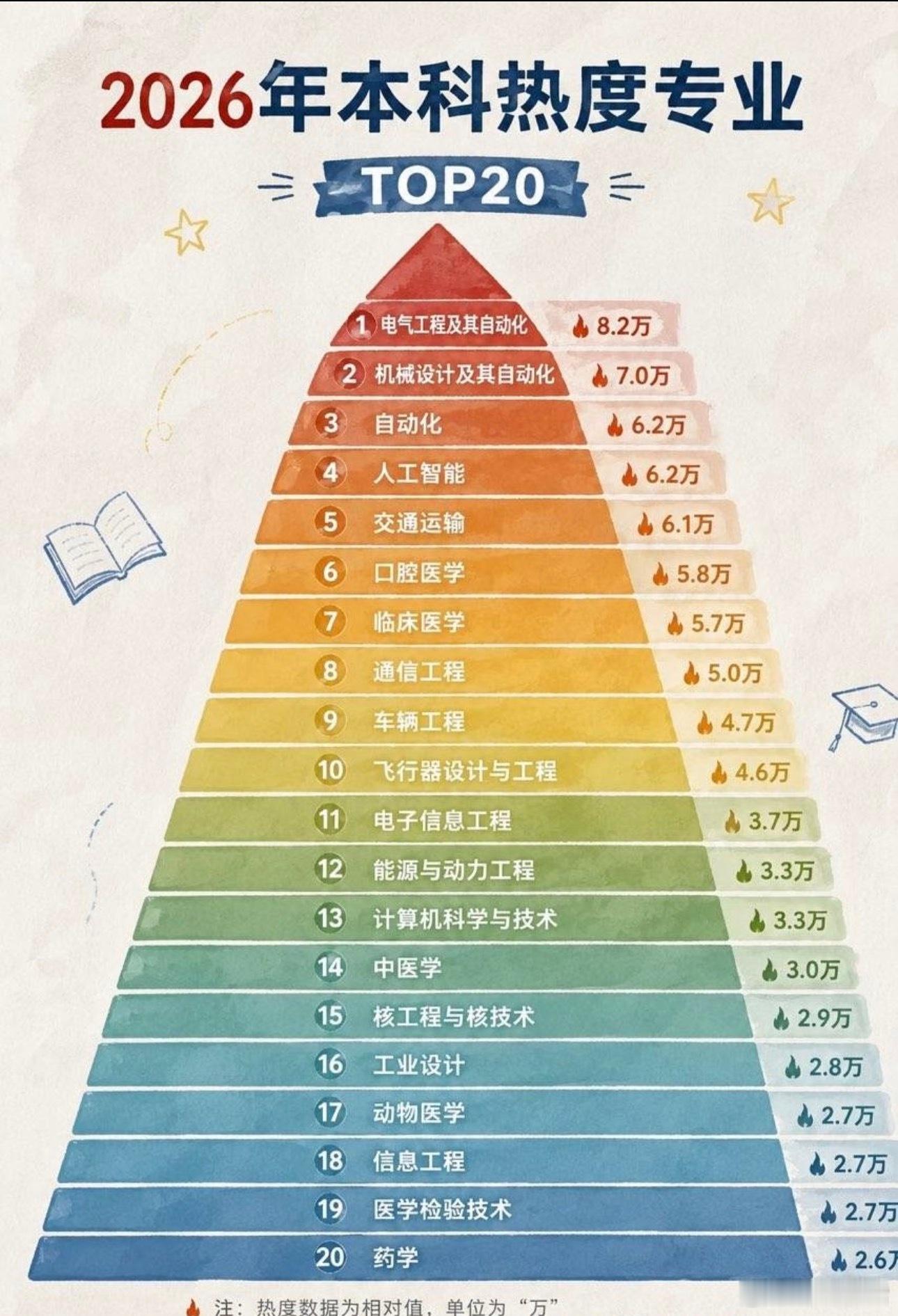 2026本科专业热度，电气已经热到爆了张雪峰