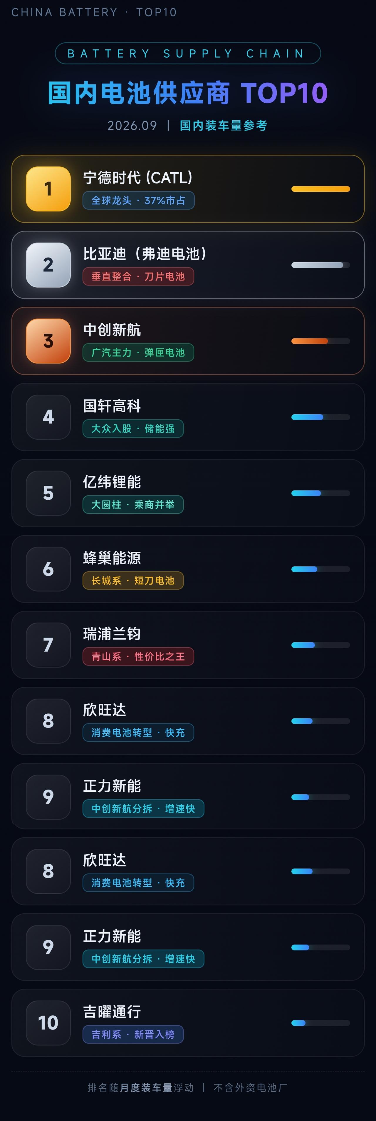 国内电池供应商TOP10，宁德比亚迪吃肉！宁德比亚迪吃肉，剩下的喝汤——电池