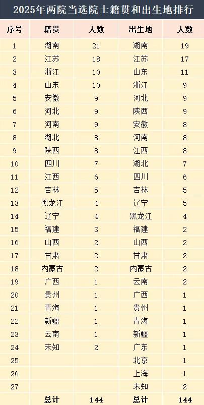 2025年两院当选院士籍贯和出生地排行！湖南这次新增的院士最多。安徽还是安庆的最