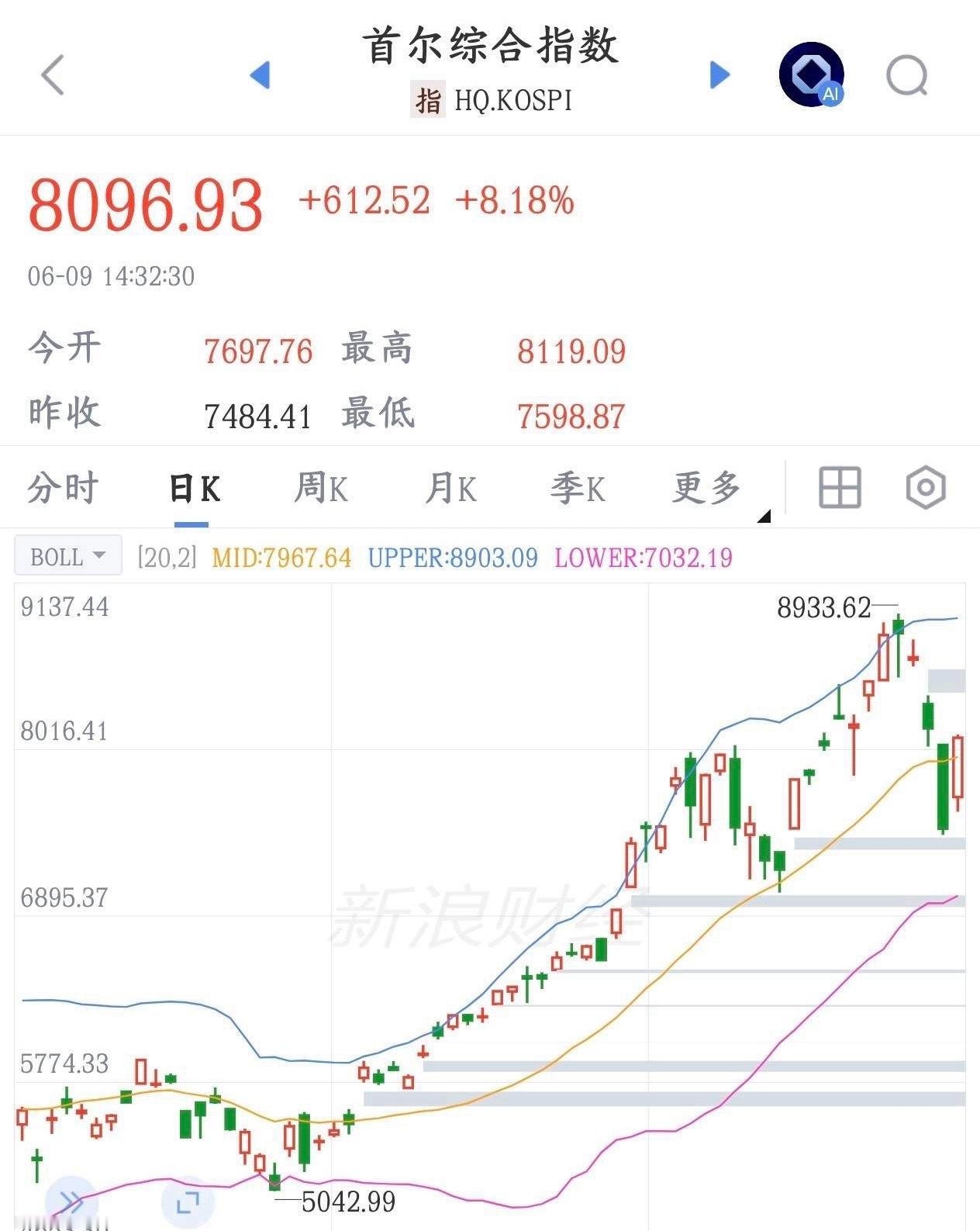 韩国股市真的是疯子，修复的比跌的快多了韩国股市昨天暴跌8%，今天就修复了暴涨8，