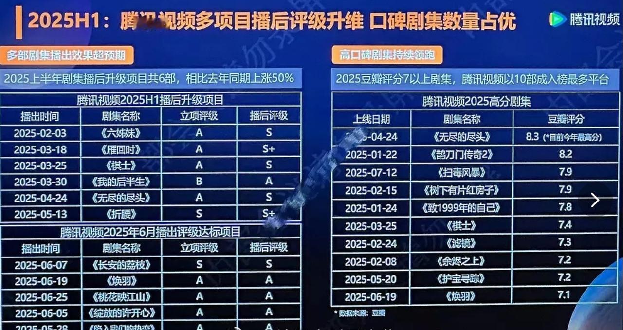 腾讯上半年项目评级陈都灵《雁回时》立项是A，播出后升为S+，宋祖儿《折腰》S升